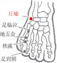 丘墟-解剖图 丘墟-体表示意图